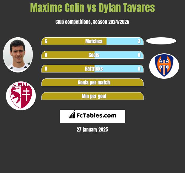 Maxime Colin vs Dylan Tavares h2h player stats