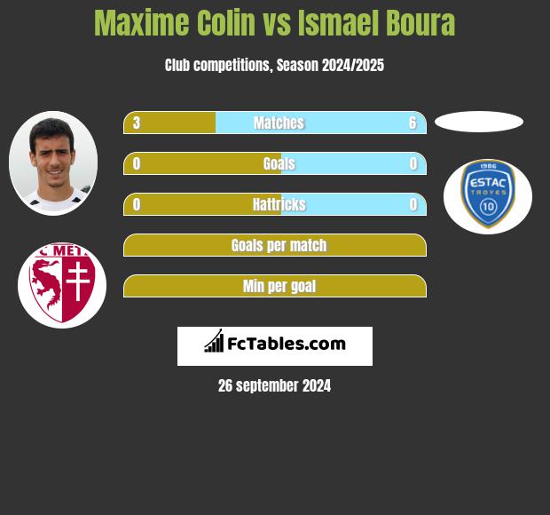 Maxime Colin vs Ismael Boura h2h player stats