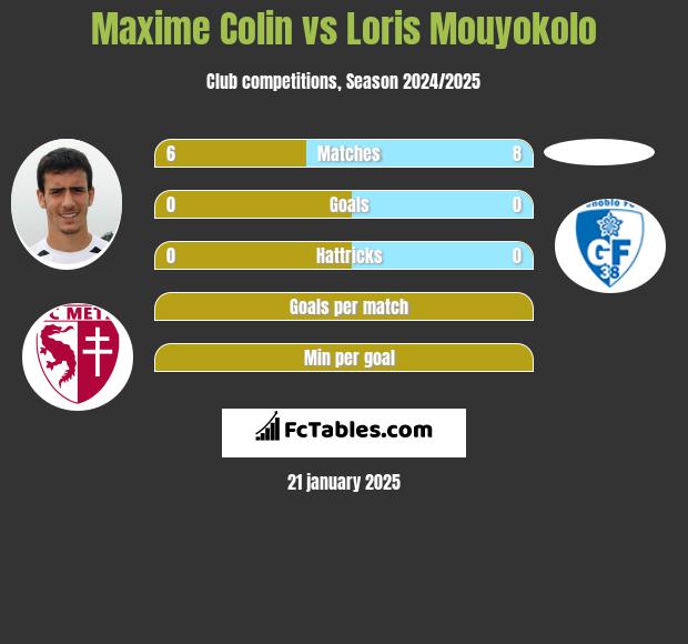 Maxime Colin vs Loris Mouyokolo h2h player stats