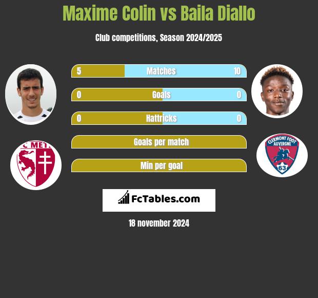 Maxime Colin vs Baila Diallo h2h player stats