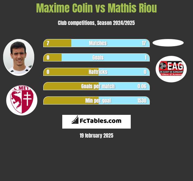 Maxime Colin vs Mathis Riou h2h player stats