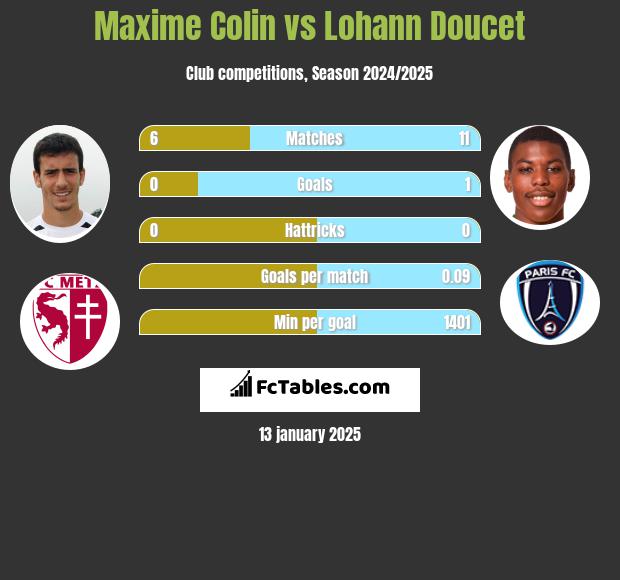 Maxime Colin vs Lohann Doucet h2h player stats