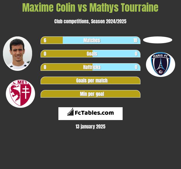 Maxime Colin vs Mathys Tourraine h2h player stats