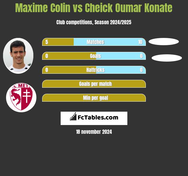 Maxime Colin vs Cheick Oumar Konate h2h player stats