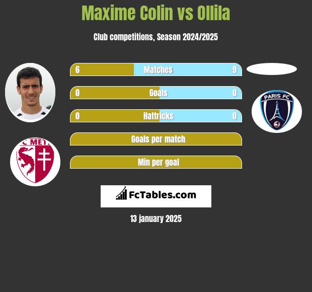 Maxime Colin vs Ollila h2h player stats