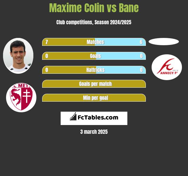 Maxime Colin vs Bane h2h player stats