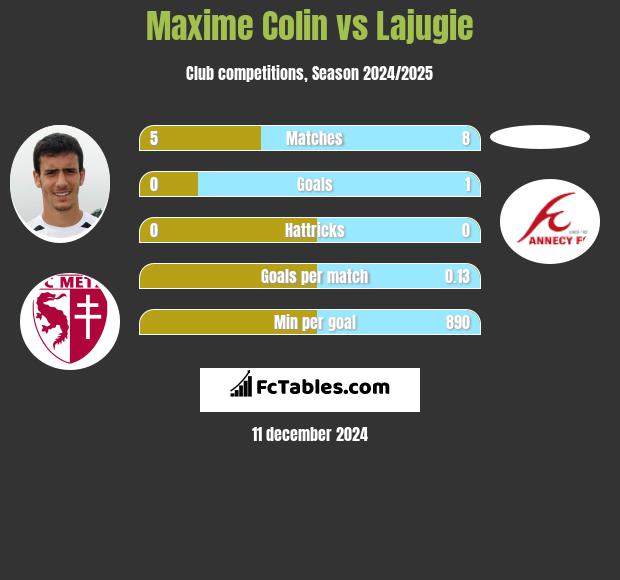 Maxime Colin vs Lajugie h2h player stats