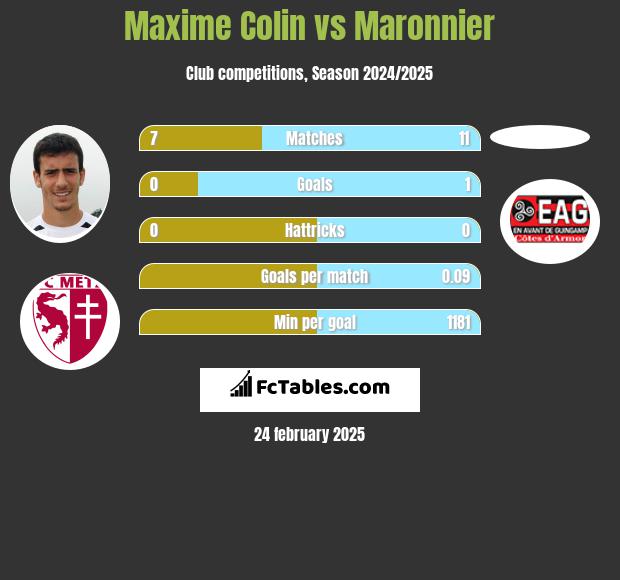 Maxime Colin vs Maronnier h2h player stats