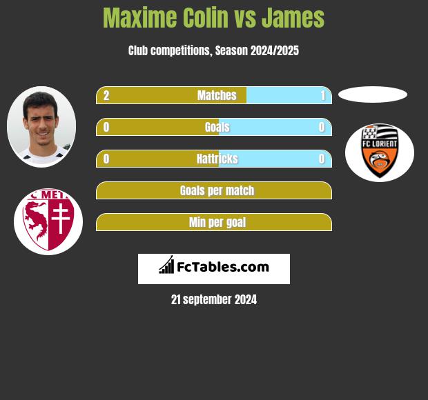 Maxime Colin vs James h2h player stats