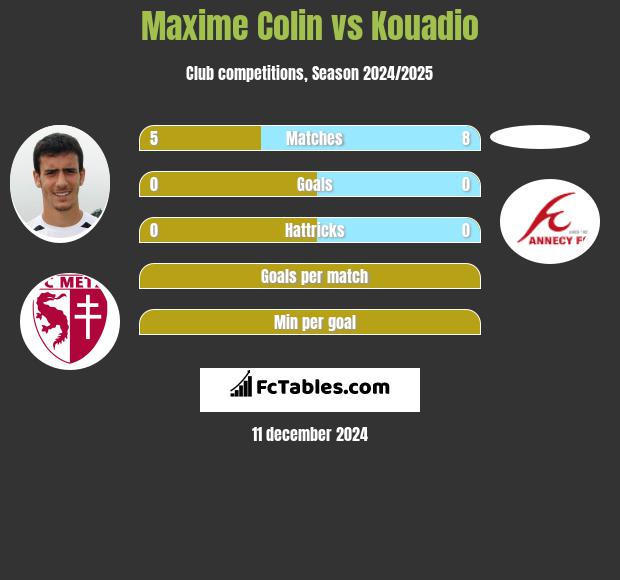 Maxime Colin vs Kouadio h2h player stats