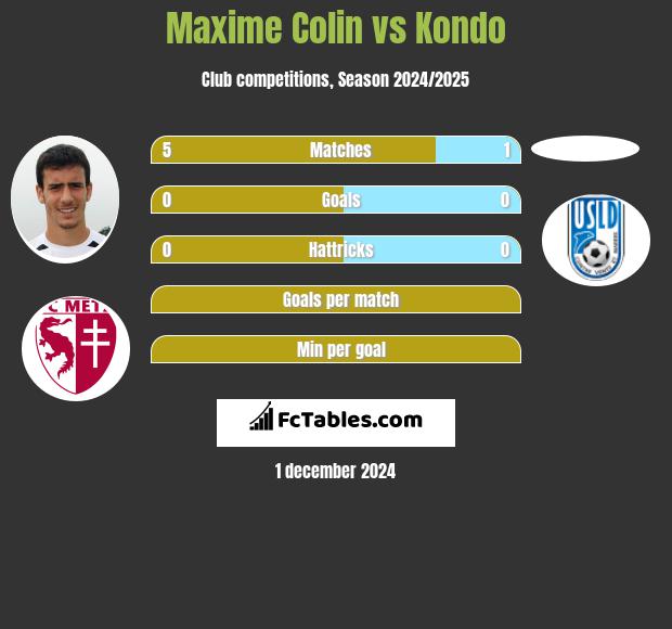 Maxime Colin vs Kondo h2h player stats