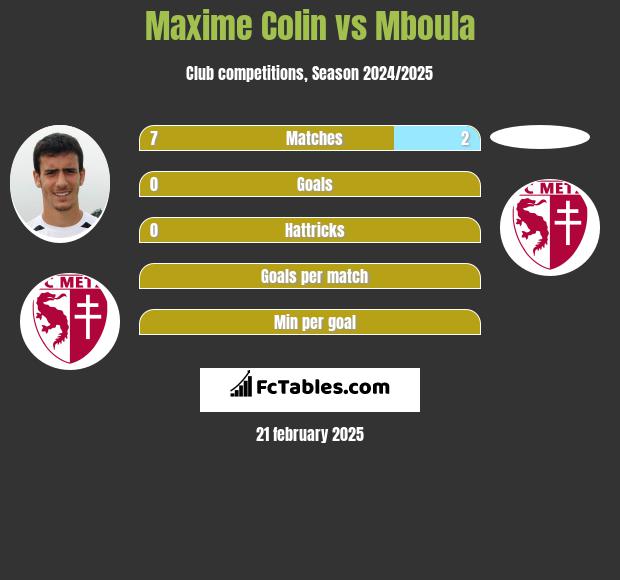 Maxime Colin vs Mboula h2h player stats