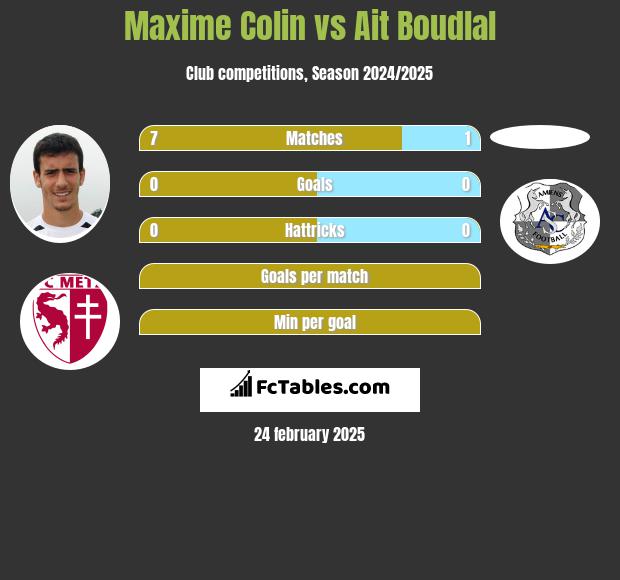 Maxime Colin vs Ait Boudlal h2h player stats