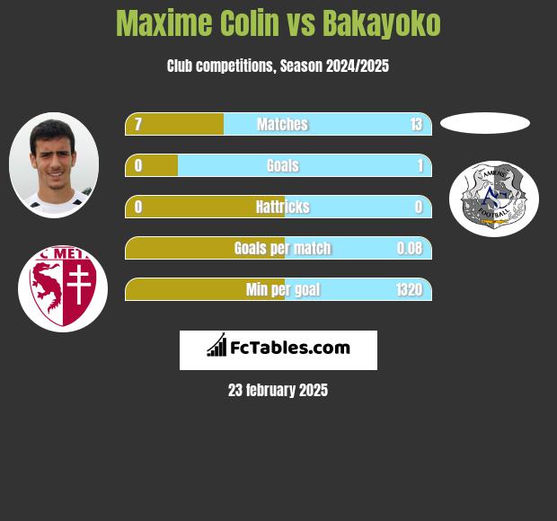 Maxime Colin vs Bakayoko h2h player stats