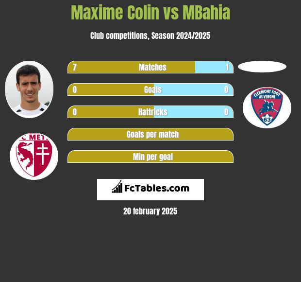 Maxime Colin vs MBahia h2h player stats