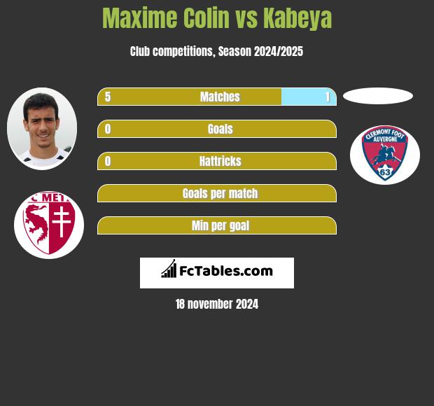 Maxime Colin vs Kabeya h2h player stats