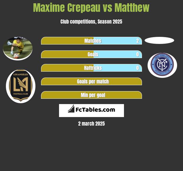 Maxime Crepeau vs Matthew h2h player stats