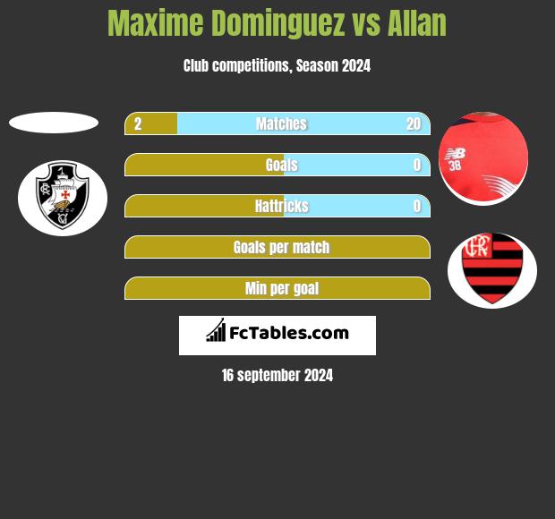 Maxime Dominguez vs Allan h2h player stats