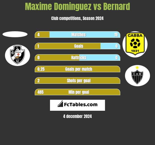 Maxime Dominguez vs Bernard h2h player stats