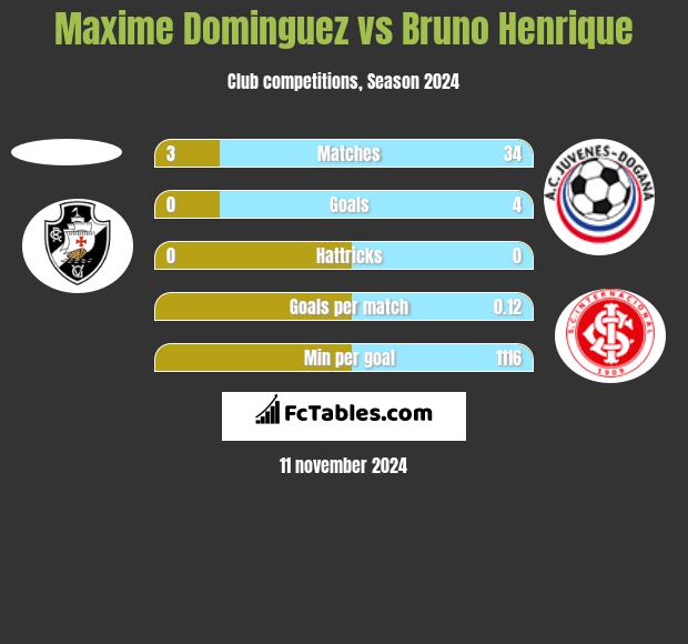 Maxime Dominguez vs Bruno Henrique h2h player stats