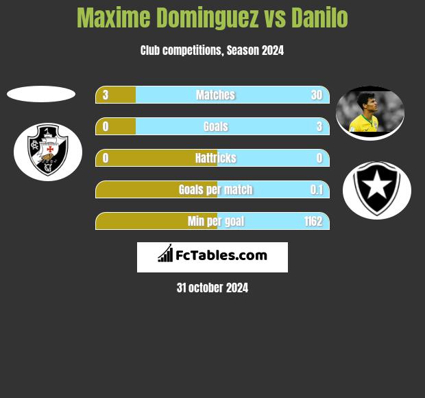 Maxime Dominguez vs Danilo h2h player stats