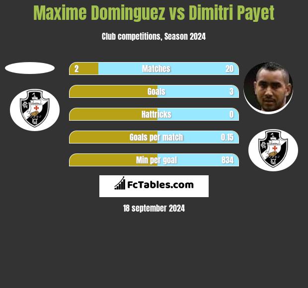 Maxime Dominguez vs Dimitri Payet h2h player stats