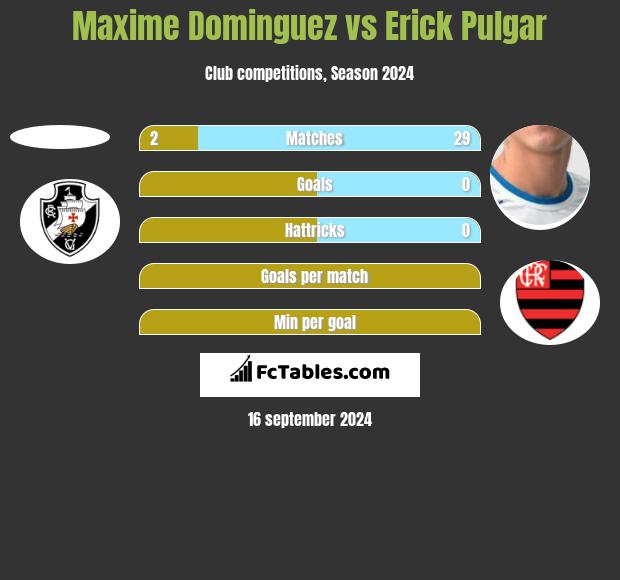 Maxime Dominguez vs Erick Pulgar h2h player stats