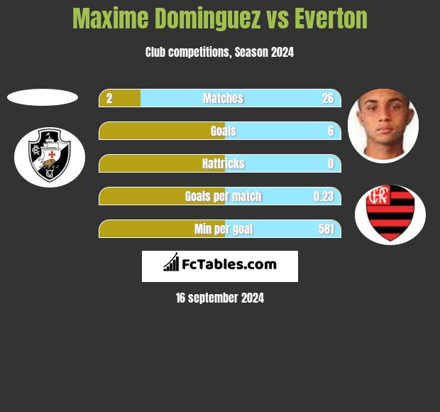 Maxime Dominguez vs Everton h2h player stats