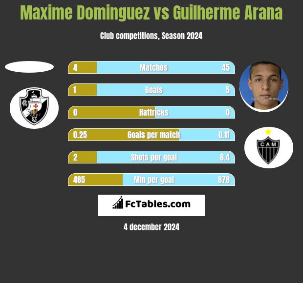 Maxime Dominguez vs Guilherme Arana h2h player stats