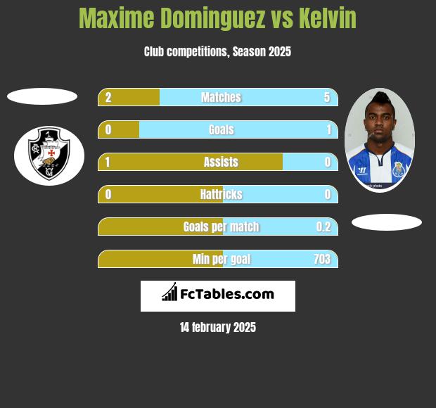 Maxime Dominguez vs Kelvin h2h player stats