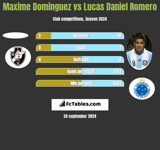 Maxime Dominguez vs Lucas Daniel Romero h2h player stats