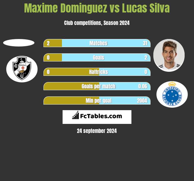 Maxime Dominguez vs Lucas Silva h2h player stats