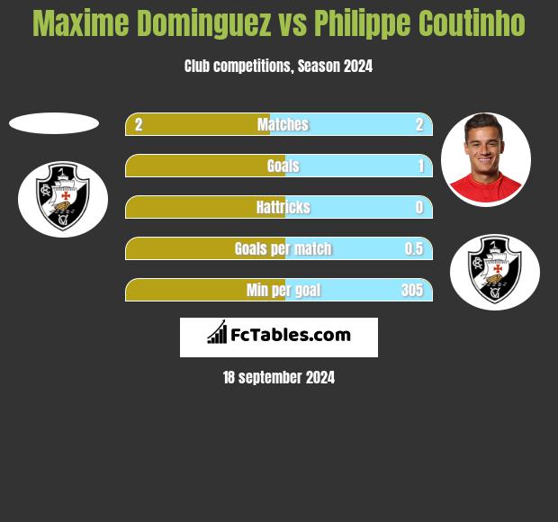 Maxime Dominguez vs Philippe Coutinho h2h player stats