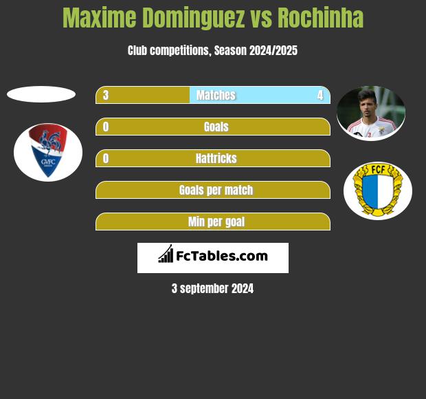 Maxime Dominguez vs Rochinha h2h player stats