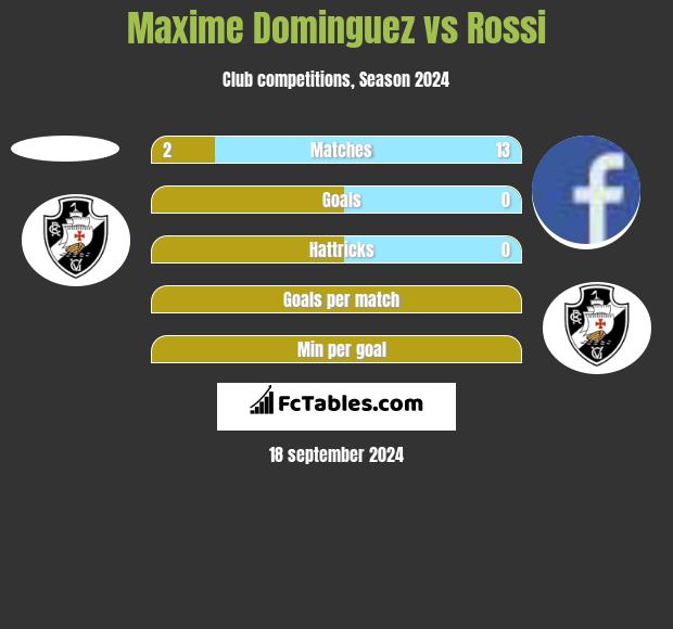 Maxime Dominguez vs Rossi h2h player stats