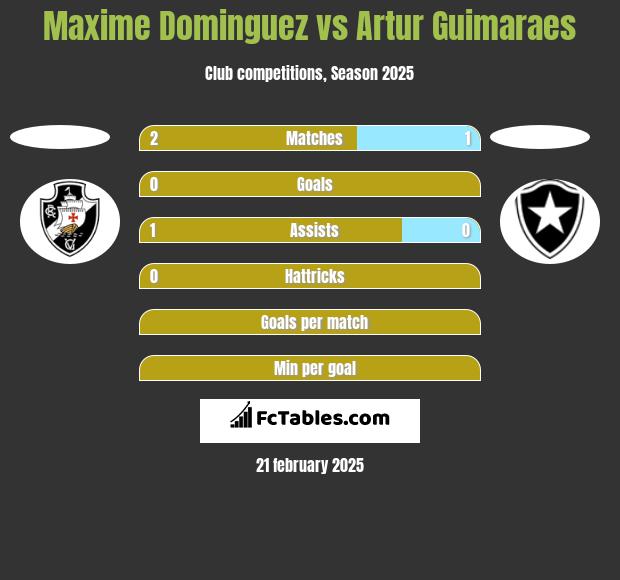 Maxime Dominguez vs Artur Guimaraes h2h player stats