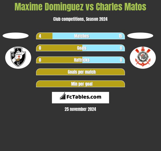 Maxime Dominguez vs Charles Matos h2h player stats