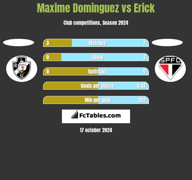 Maxime Dominguez vs Erick h2h player stats