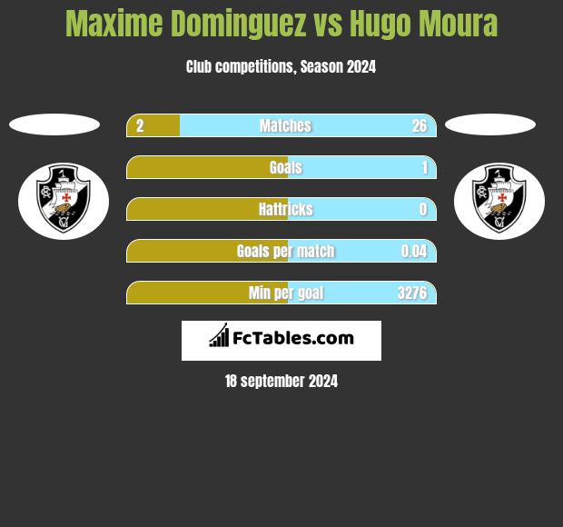 Maxime Dominguez vs Hugo Moura h2h player stats