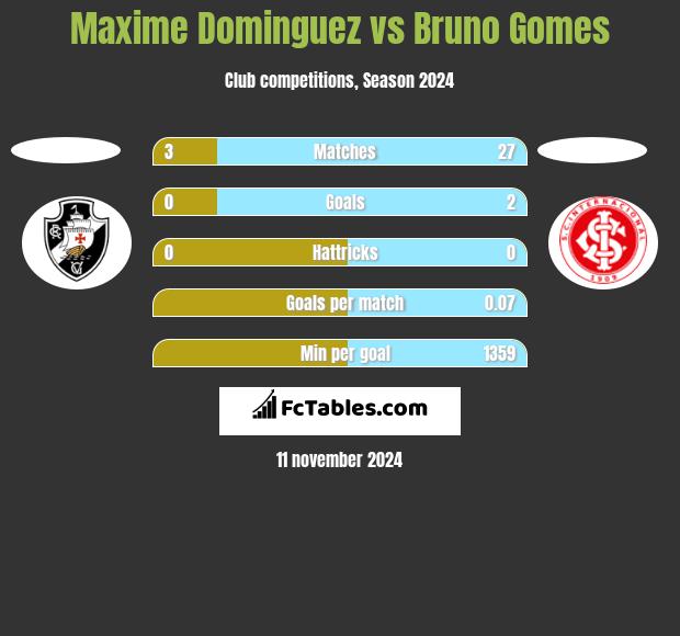 Maxime Dominguez vs Bruno Gomes h2h player stats