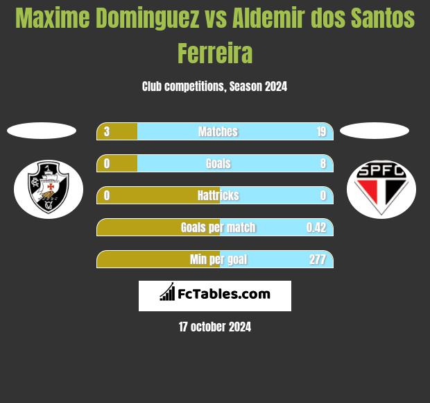 Maxime Dominguez vs Aldemir dos Santos Ferreira h2h player stats