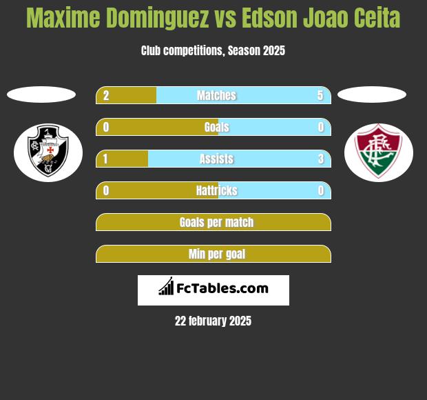 Maxime Dominguez vs Edson Joao Ceita h2h player stats