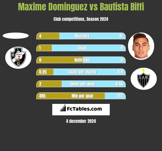 Maxime Dominguez vs Bautista Biffi h2h player stats