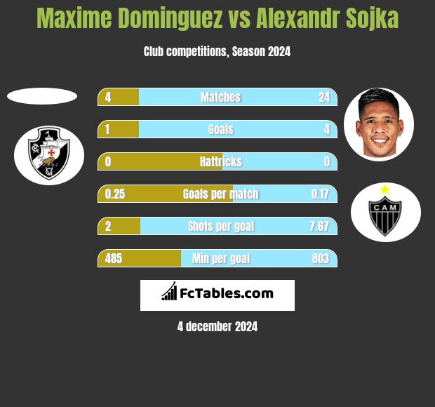 Maxime Dominguez vs Alexandr Sojka h2h player stats