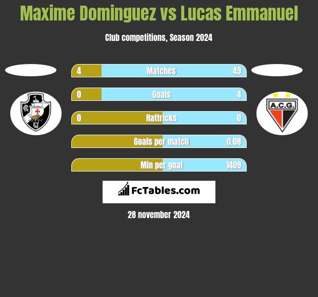 Maxime Dominguez vs Lucas Emmanuel h2h player stats