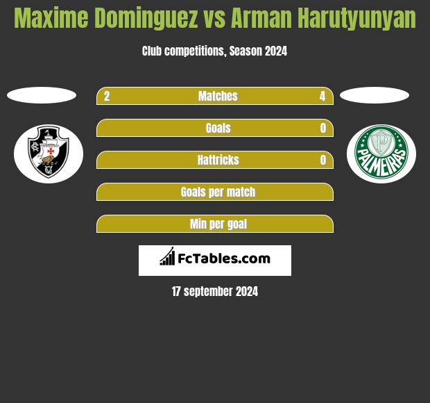 Maxime Dominguez vs Arman Harutyunyan h2h player stats