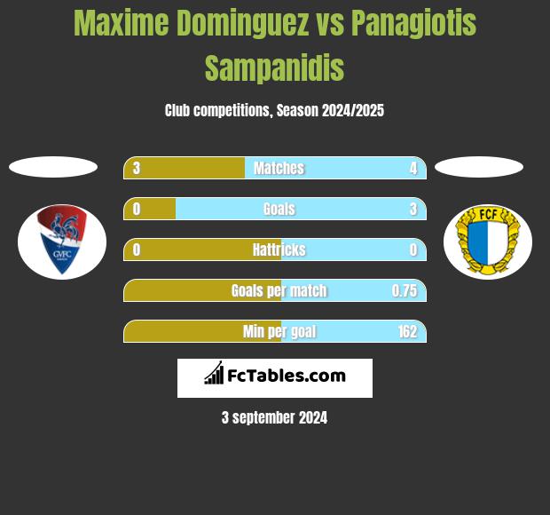 Maxime Dominguez vs Panagiotis Sampanidis h2h player stats