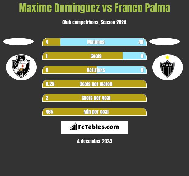 Maxime Dominguez vs Franco Palma h2h player stats