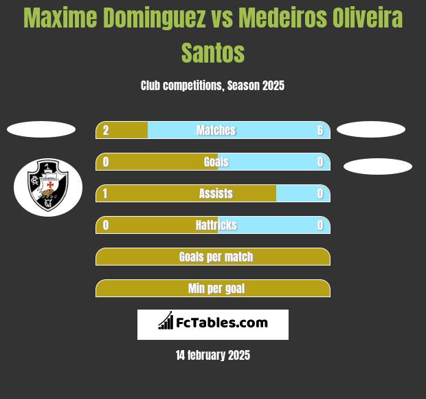 Maxime Dominguez vs Medeiros Oliveira Santos h2h player stats