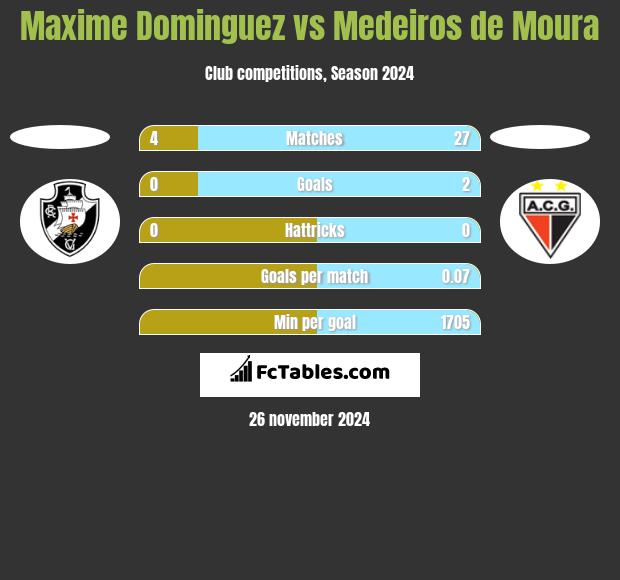 Maxime Dominguez vs Medeiros de Moura h2h player stats